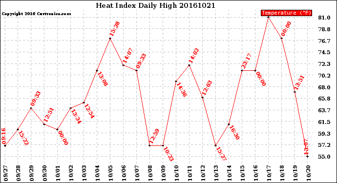 Milwaukee Weather Heat Index<br>Daily High