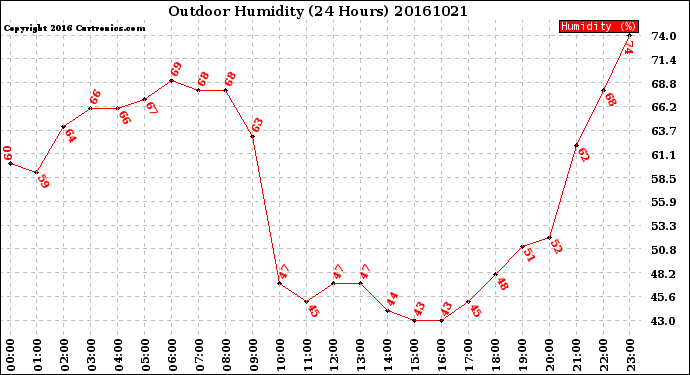 Milwaukee Weather Outdoor Humidity<br>(24 Hours)