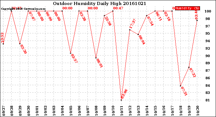 Milwaukee Weather Outdoor Humidity<br>Daily High