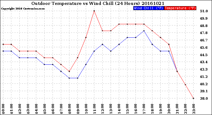 Milwaukee Weather Outdoor Temperature<br>vs Wind Chill<br>(24 Hours)