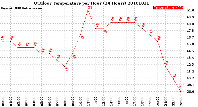 Milwaukee Weather Outdoor Temperature<br>per Hour<br>(24 Hours)