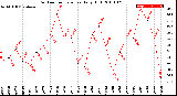 Milwaukee Weather Outdoor Temperature<br>Daily High