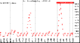 Milwaukee Weather Rain Rate<br>Daily High