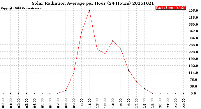 Milwaukee Weather Solar Radiation Average<br>per Hour<br>(24 Hours)