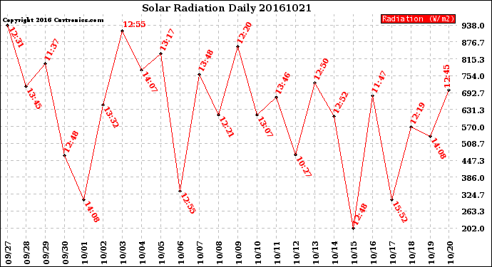 Milwaukee Weather Solar Radiation<br>Daily