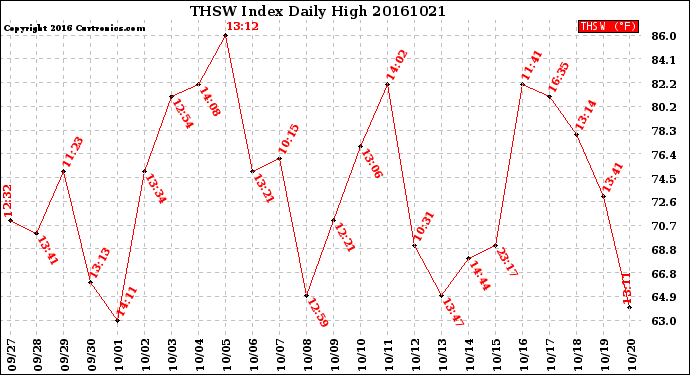 Milwaukee Weather THSW Index<br>Daily High