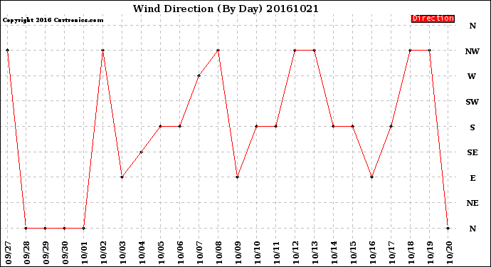 Milwaukee Weather Wind Direction<br>(By Day)