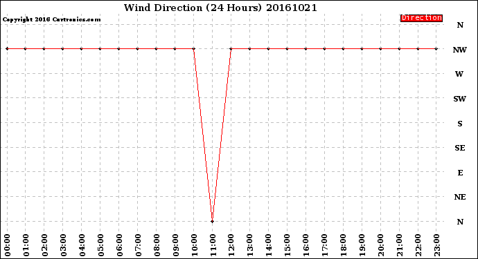 Milwaukee Weather Wind Direction<br>(24 Hours)