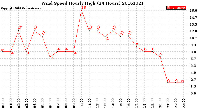 Milwaukee Weather Wind Speed<br>Hourly High<br>(24 Hours)