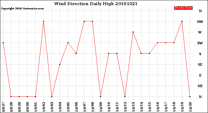 Milwaukee Weather Wind Direction<br>Daily High