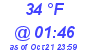 Milwaukee Weather Dewpoint High High Today