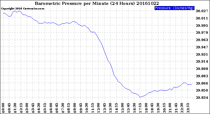 Milwaukee Weather Barometric Pressure<br>per Minute<br>(24 Hours)