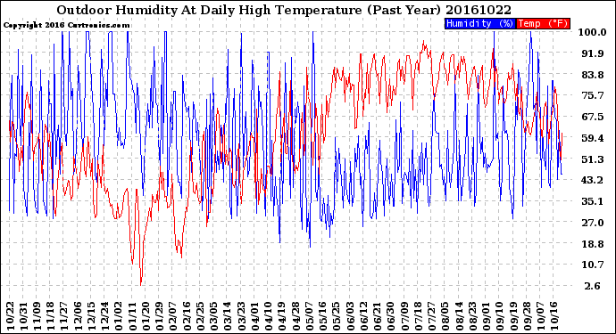 Milwaukee Weather Outdoor Humidity<br>At Daily High<br>Temperature<br>(Past Year)