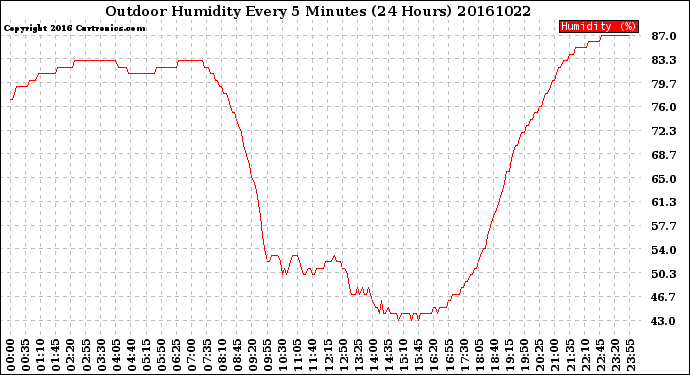 Milwaukee Weather Outdoor Humidity<br>Every 5 Minutes<br>(24 Hours)