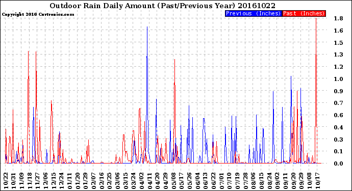 Milwaukee Weather Outdoor Rain<br>Daily Amount<br>(Past/Previous Year)