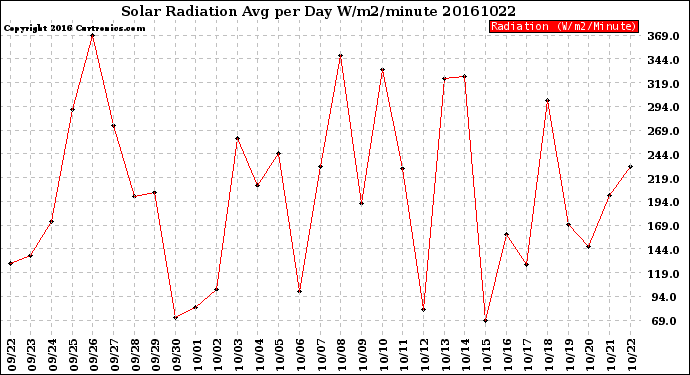 Milwaukee Weather Solar Radiation<br>Avg per Day W/m2/minute