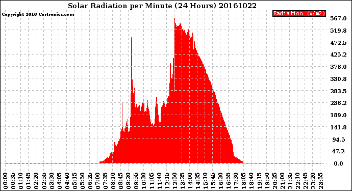 Milwaukee Weather Solar Radiation<br>per Minute<br>(24 Hours)