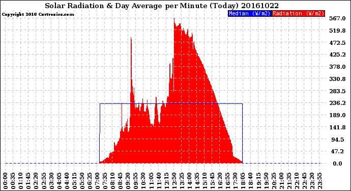 Milwaukee Weather Solar Radiation<br>& Day Average<br>per Minute<br>(Today)