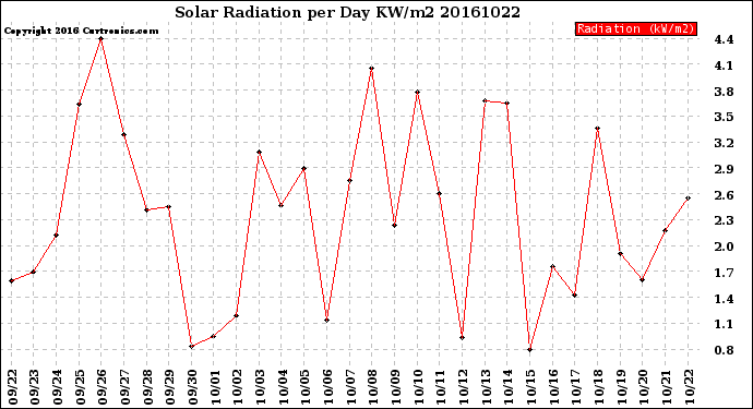 Milwaukee Weather Solar Radiation<br>per Day KW/m2