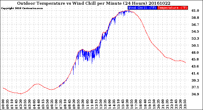 Milwaukee Weather Outdoor Temperature<br>vs Wind Chill<br>per Minute<br>(24 Hours)