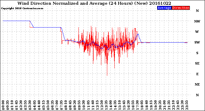 Milwaukee Weather Wind Direction<br>Normalized and Average<br>(24 Hours) (New)