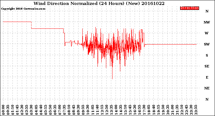 Milwaukee Weather Wind Direction<br>Normalized<br>(24 Hours) (New)