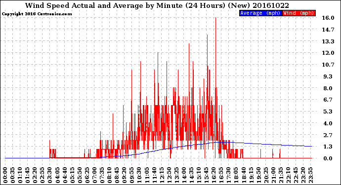 Milwaukee Weather Wind Speed<br>Actual and Average<br>by Minute<br>(24 Hours) (New)