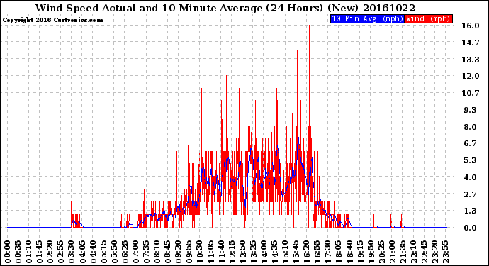 Milwaukee Weather Wind Speed<br>Actual and 10 Minute<br>Average<br>(24 Hours) (New)