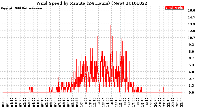 Milwaukee Weather Wind Speed<br>by Minute<br>(24 Hours) (New)