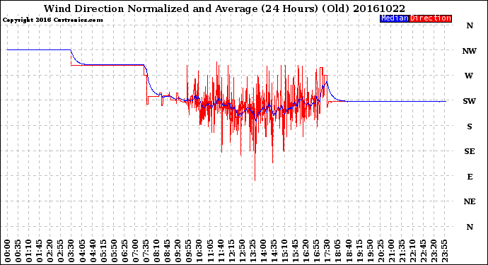 Milwaukee Weather Wind Direction<br>Normalized and Average<br>(24 Hours) (Old)