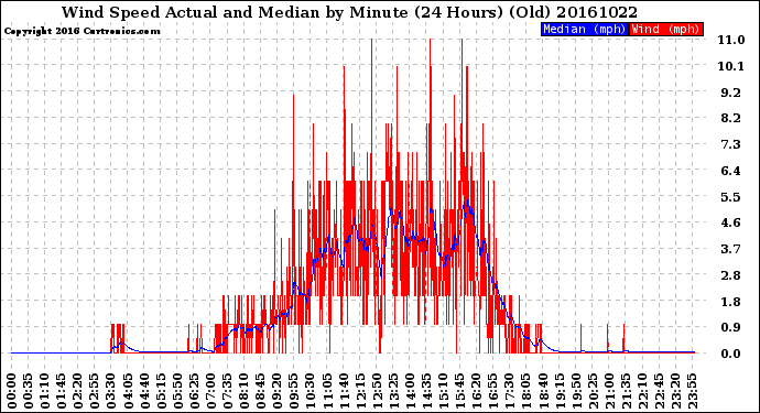 Milwaukee Weather Wind Speed<br>Actual and Median<br>by Minute<br>(24 Hours) (Old)