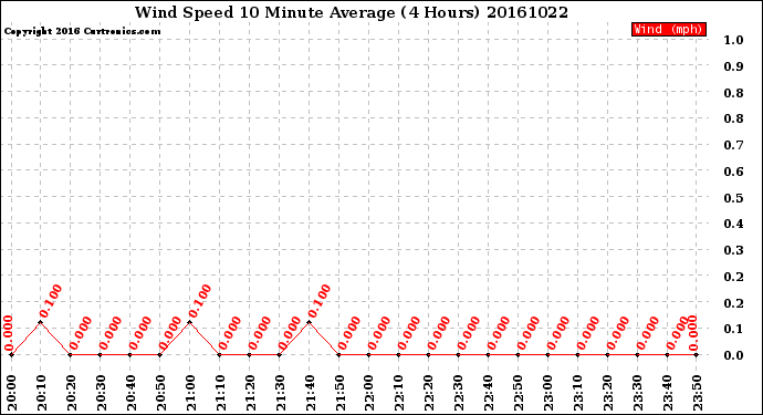 Milwaukee Weather Wind Speed<br>10 Minute Average<br>(4 Hours)