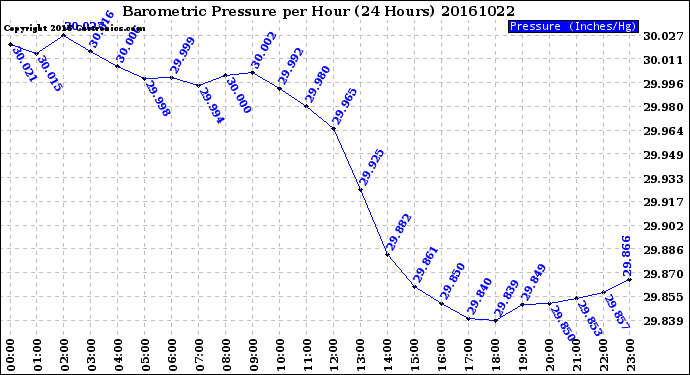 Milwaukee Weather Barometric Pressure<br>per Hour<br>(24 Hours)