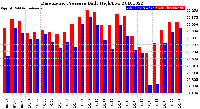 Milwaukee Weather Barometric Pressure<br>Daily High/Low