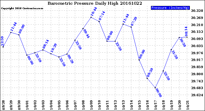 Milwaukee Weather Barometric Pressure<br>Daily High