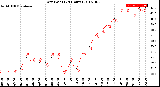 Milwaukee Weather Dew Point<br>(24 Hours)