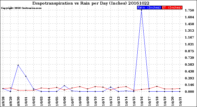 Milwaukee Weather Evapotranspiration<br>vs Rain per Day<br>(Inches)