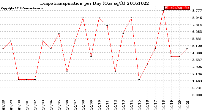 Milwaukee Weather Evapotranspiration<br>per Day (Ozs sq/ft)