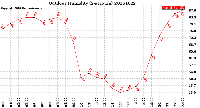 Milwaukee Weather Outdoor Humidity<br>(24 Hours)