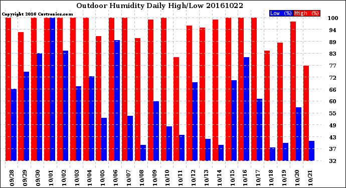 Milwaukee Weather Outdoor Humidity<br>Daily High/Low