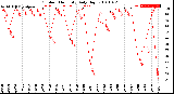 Milwaukee Weather Outdoor Humidity<br>Daily High