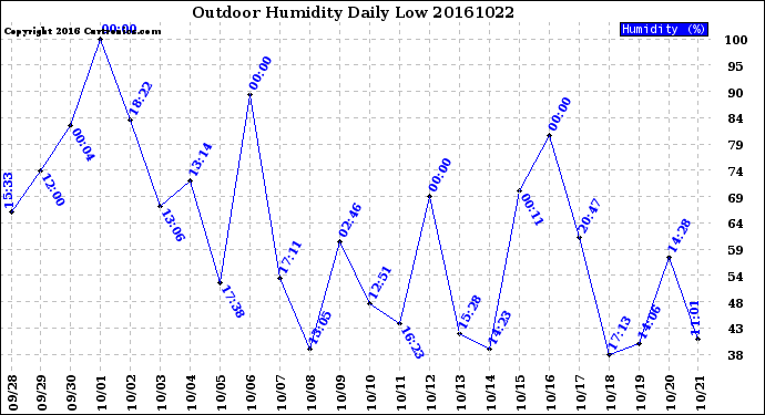 Milwaukee Weather Outdoor Humidity<br>Daily Low