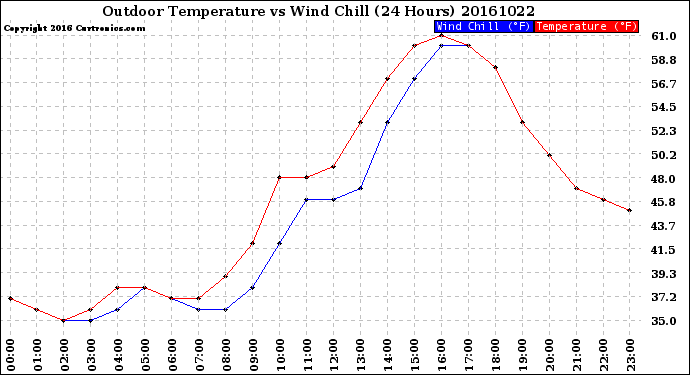 Milwaukee Weather Outdoor Temperature<br>vs Wind Chill<br>(24 Hours)