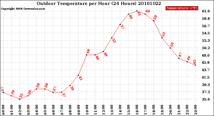 Milwaukee Weather Outdoor Temperature<br>per Hour<br>(24 Hours)