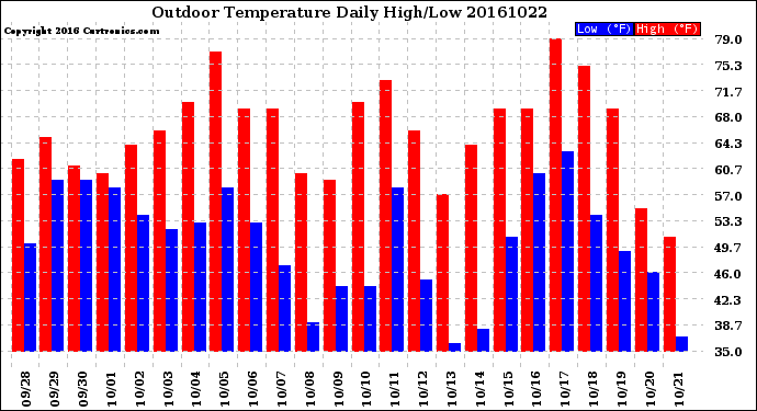 Milwaukee Weather Outdoor Temperature<br>Daily High/Low