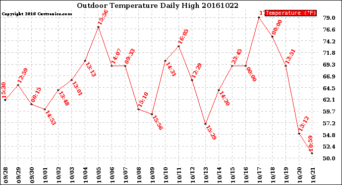 Milwaukee Weather Outdoor Temperature<br>Daily High