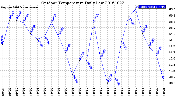 Milwaukee Weather Outdoor Temperature<br>Daily Low