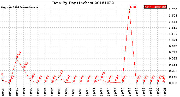 Milwaukee Weather Rain<br>By Day<br>(Inches)