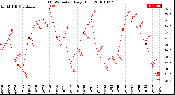 Milwaukee Weather THSW Index<br>Daily High