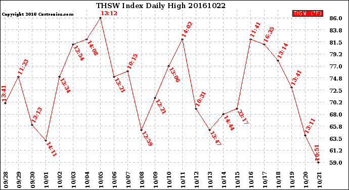 Milwaukee Weather THSW Index<br>Daily High